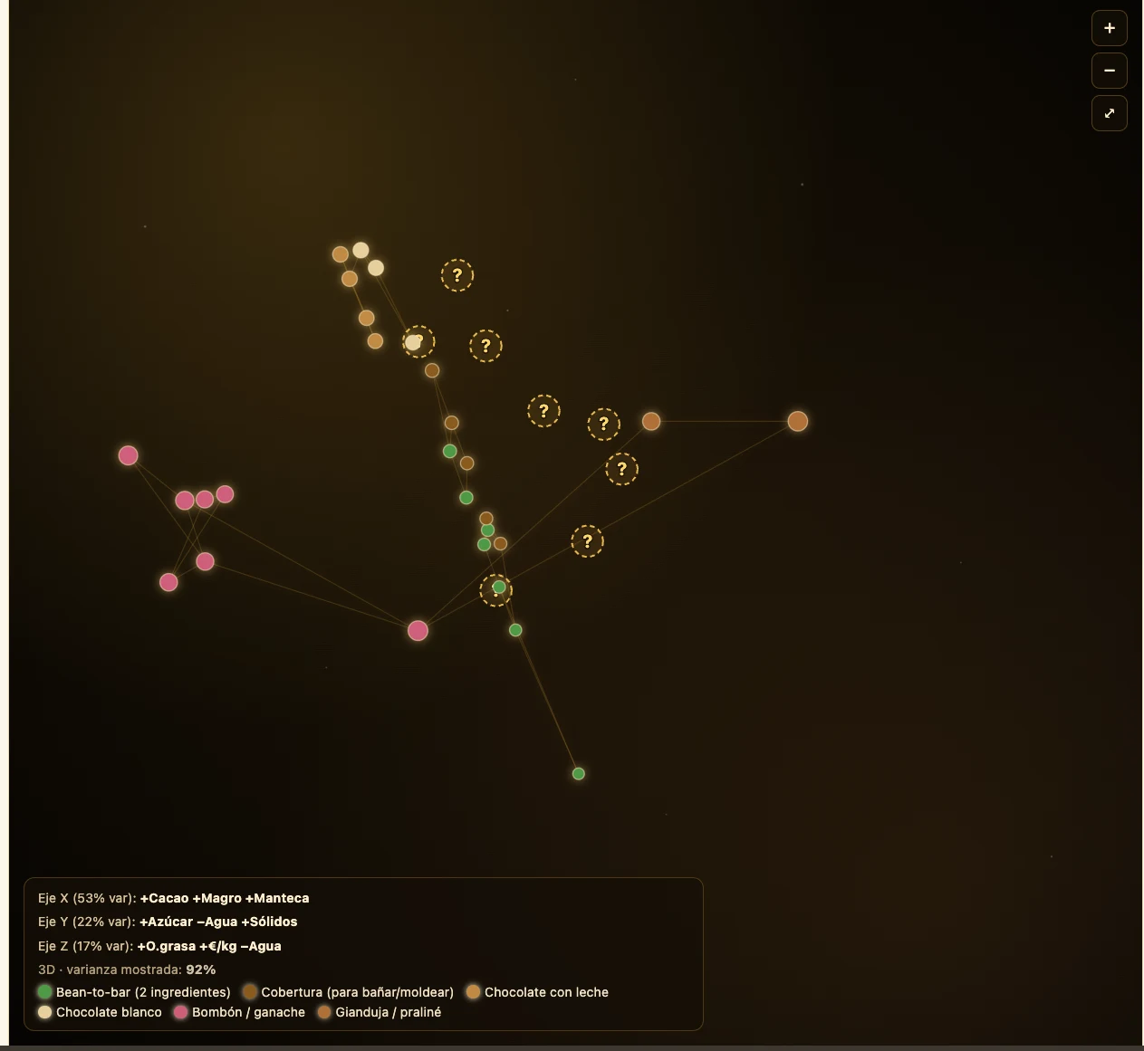 Carte de constellations de formules de chocolat dans FormulaMaps, placées selon leur composition (cacao, beurre, sucre)
