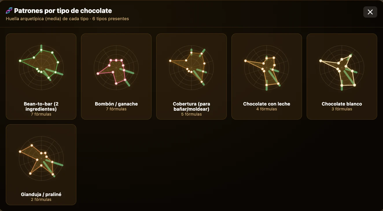 Schémas par type de chocolat dans FormulaMaps : empreinte archétypique moyenne de chaque type (noir, lait, blanc, couverture, gianduja, bonbon)