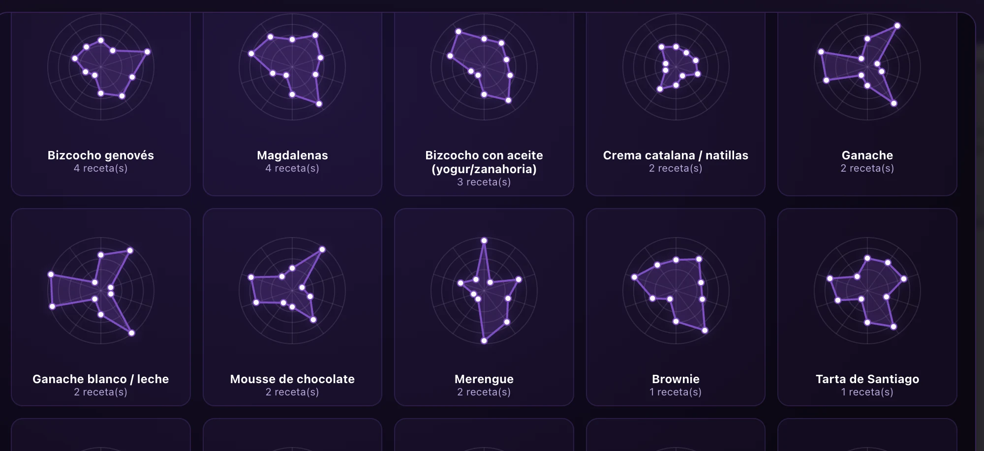 Pattern per tipo di formula di pasticceria in FormulaMaps: impronta archetipica media di ogni tipo (pan di Spagna genovese, madeleine, crema, ganache, mousse, meringa)