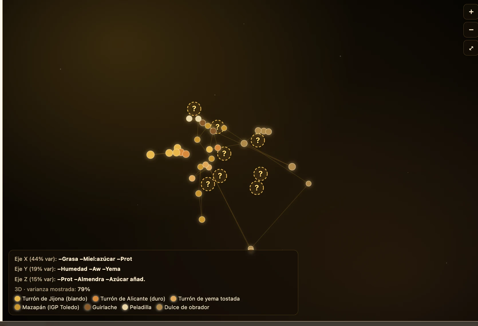 Carte de constellations de formules de touron dans FormulaMaps, placées selon leur composition (amande, miel, sucre)